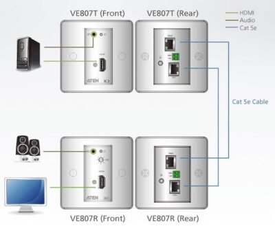 Estensore HDMI/Audio Cat5 con piastra a parete 1080p 40m, VE807