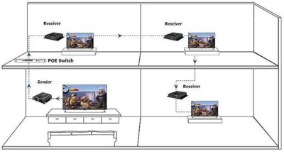 Ricevitore Aggiuntivo Extender HDMI HDBitT PoE IR Cavo Cat.5e/6 120m